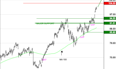 BNP PARIBAS : Les cours progressent toujours