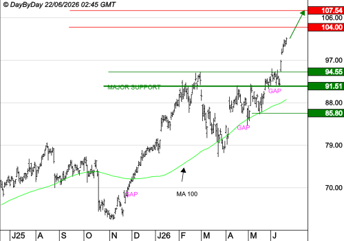 BNP PARIBAS : Les cours progressent toujours