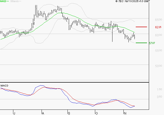 EUROFINS SCIENTIFIC : Sous les résistances, une consolidation est probable