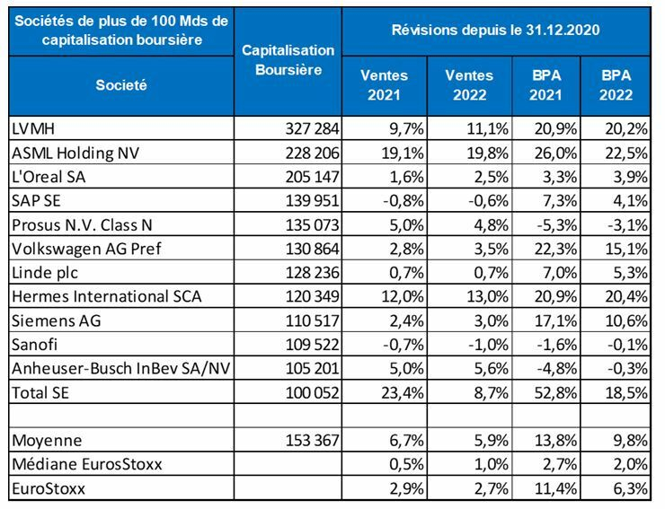 Sociétés de plus de 100 milliards de capitalisation boursière (source : Valquant Expertyse / Factset)