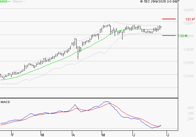 EURONEXT NV : Les signaux haussiers sont intacts