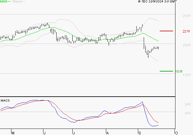 ELIS SA : Sous les résistances, une consolidation est probable