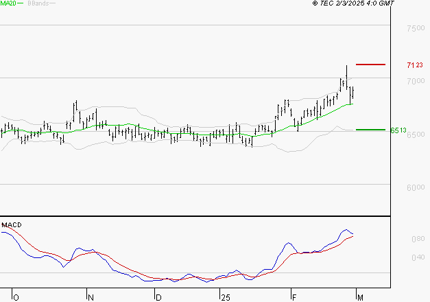 DANONE : Les signaux haussiers sont intacts