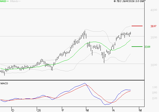 VEOLIA ENVIRONNEMENT : Les signaux haussiers sont intacts
