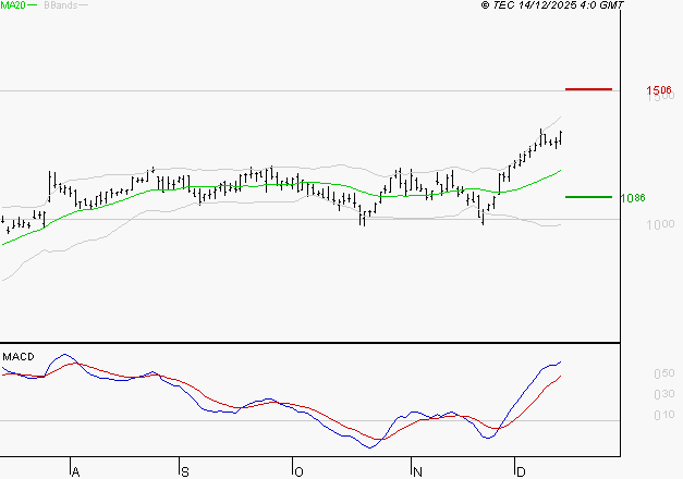 FORVIA SE : Les signaux haussiers sont intacts
