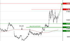 OVH GROUP : Les cours progressent encore