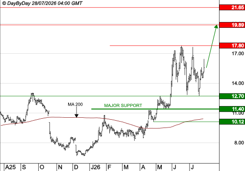 OVH GROUP : Les cours progressent encore