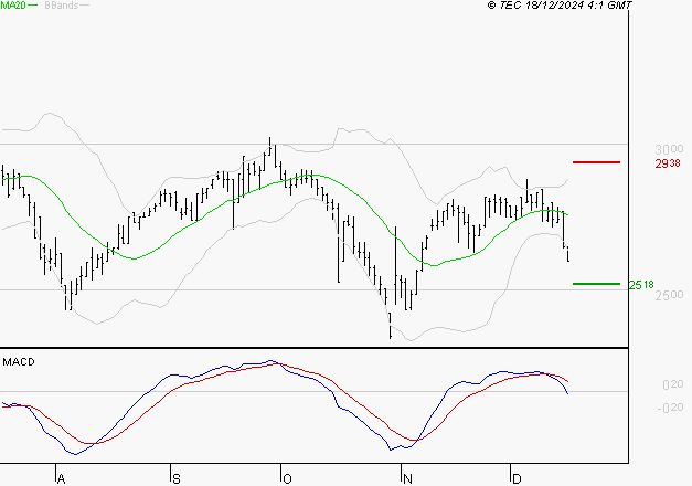 LECTRA : La tendance baissière peut reprendre