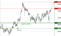 THERMADOR GROUPE : Les cours progressent encore