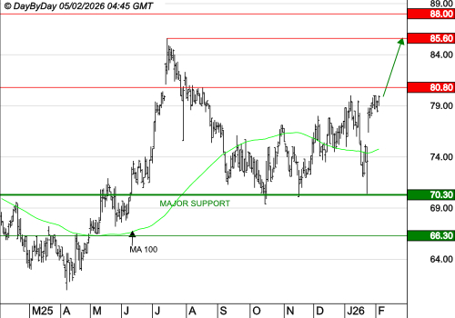 THERMADOR GROUPE : Les cours progressent encore