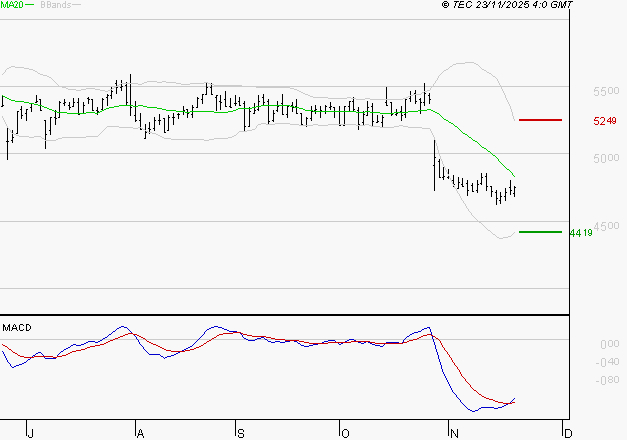 BIC : Retour possible sur les supports