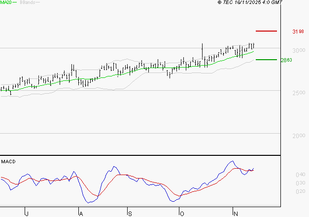 REXEL : Le mouvement reste haussier