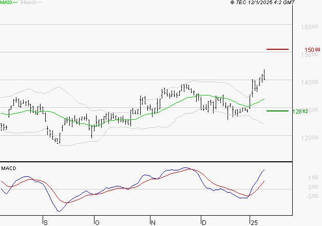 GAZTRANSPORT ET TECHNIGAZ : Les signaux haussiers sont intacts