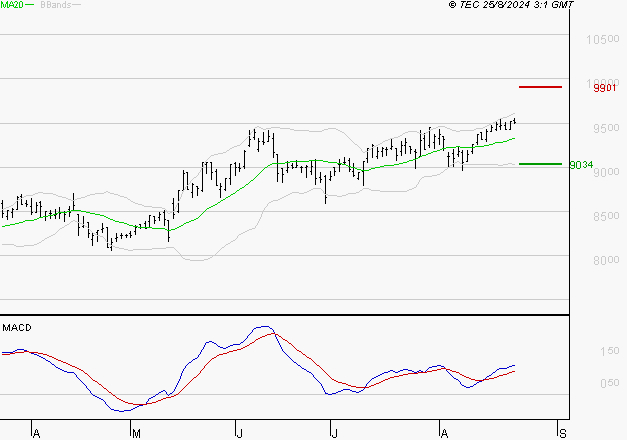 EURONEXT NV : Le mouvement reste haussier