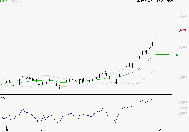 VEOLIA ENVIRONNEMENT : Les résistances sont proches