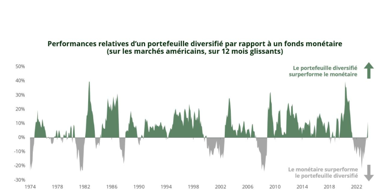 Source : Carmignac, Bloomberg. Portefeuille diversifié : 60% S&P 500 et 40% bon du Trésor à 10 ans. Monétaire: instrument de trésorerie à 3 mois. Données d’octobre 2023.