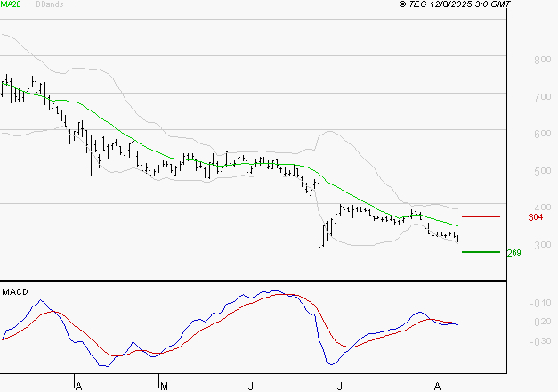 WORLDLINE SA : Sous les résistances, une consolidation est probable