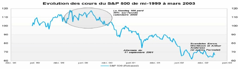 Source : Factset et VALQUANT EXPERTYSE