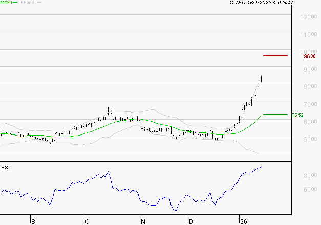 ERAMET : Risque de correction sous les résistances