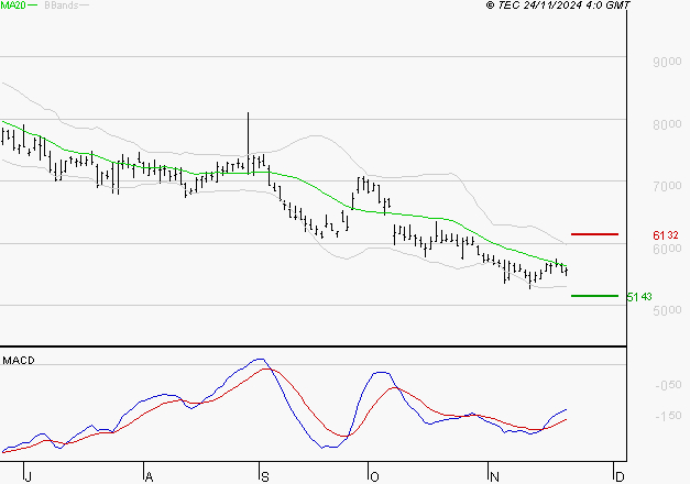 REMY COINTREAU : Attendre un test du support