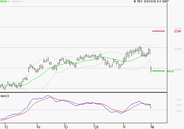 ACCOR SA : La consolidation peut se poursuivre