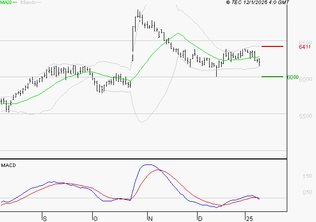 BIC : La tendance baissière peut reprendre