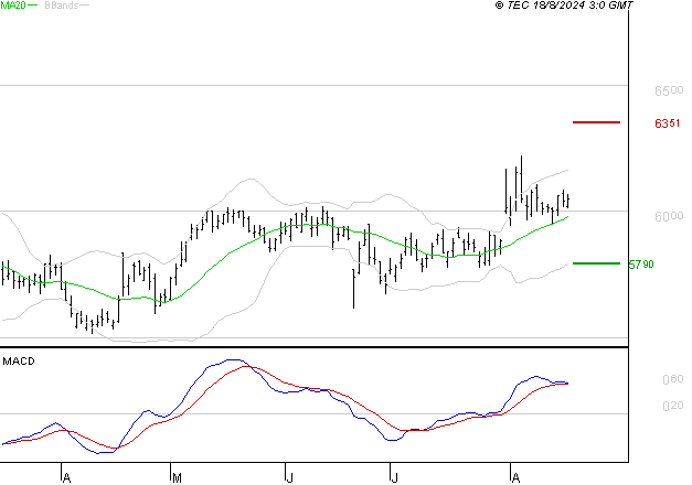 DANONE : Le mouvement reste haussier