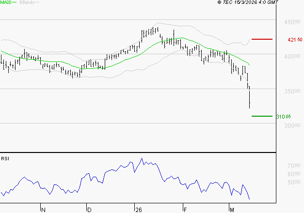ID LOGISTICS GROUP : Baissier mais survendu