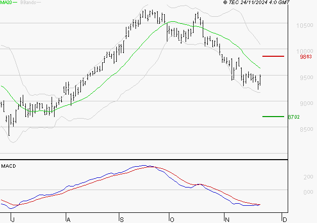 GECINA : Sous les résistances, une consolidation est probable