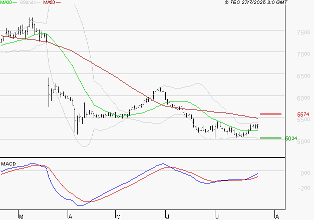 SODEXO SA : L'analyse ne suggère pas de baisse à moyen terme