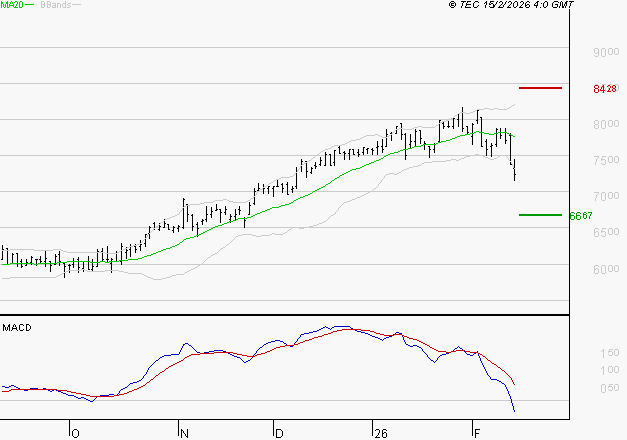 VICAT : Sous les résistances, une consolidation est probable