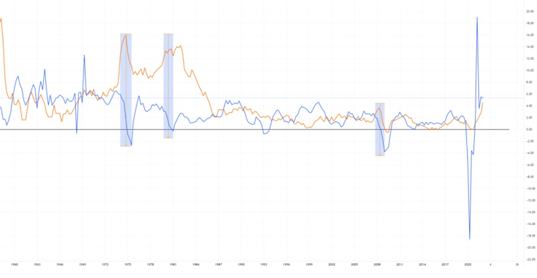 Comment investir en cas de stagflation ? Source : Tradingview