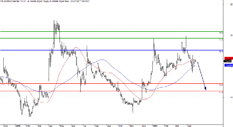 Analyse technique d'AB Science. (© Trading Central)