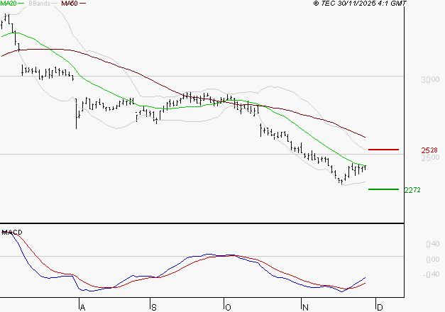 FDJ UNITED : Attendre un test du support