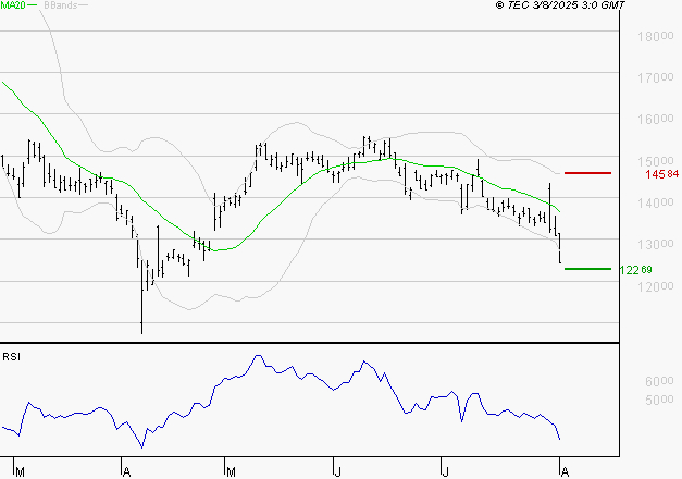 CAPGEMINI : Baissier mais survendu