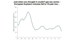 Les rachats d'actions par les entreprises européennes sont au plus bas (©Morgan Stanley).