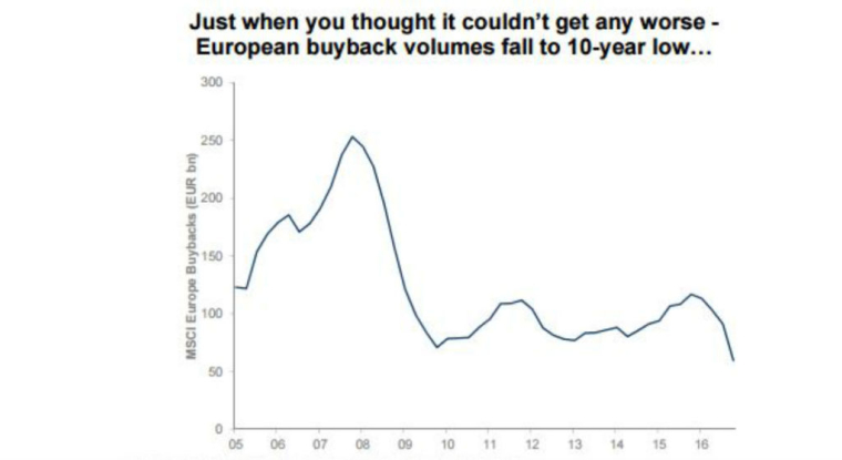Les rachats d'actions par les entreprises européennes sont au plus bas (©Morgan Stanley).