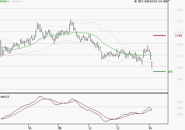 VALEO : Sous les résistances, une consolidation est probable