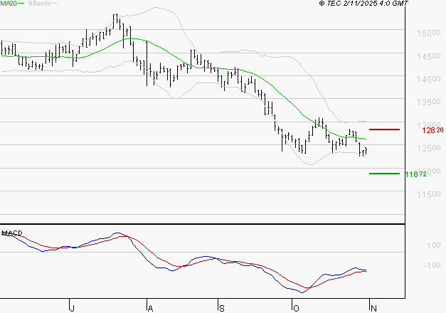 EURONEXT NV : Retour possible sur les supports