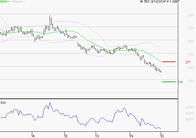 VALNEVA SE : Baissier mais survendu