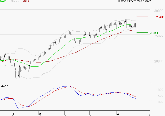 GE AEROSPACE : La consolidation peut se poursuivre