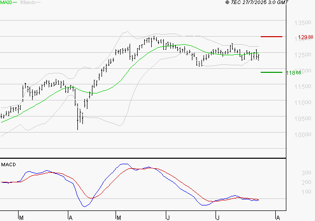 VINCI : Sous les résistances, une consolidation est probable