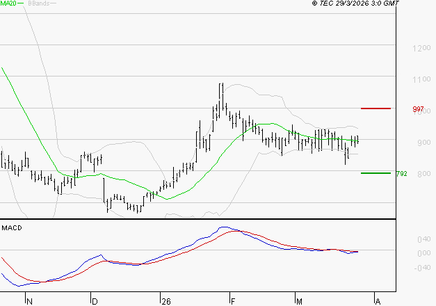 OVH GROUPE : La tendance baissière peut reprendre