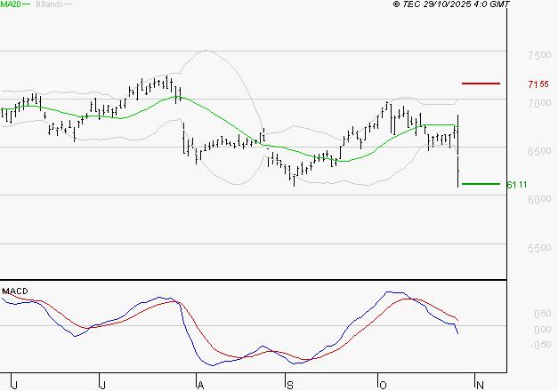 AMUNDI SA : La tendance baissière peut reprendre