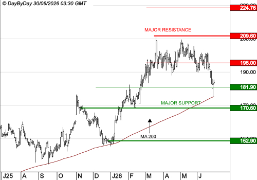 GAZTRANSPORT ET TECHNIGAZ : Les cours baissent