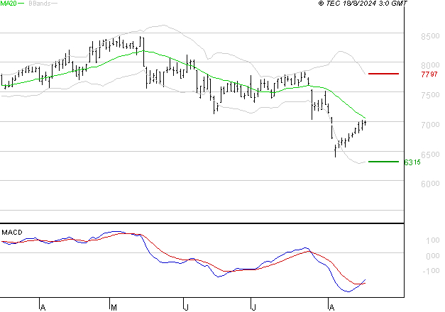 EURAZEO : Attendre un test du support