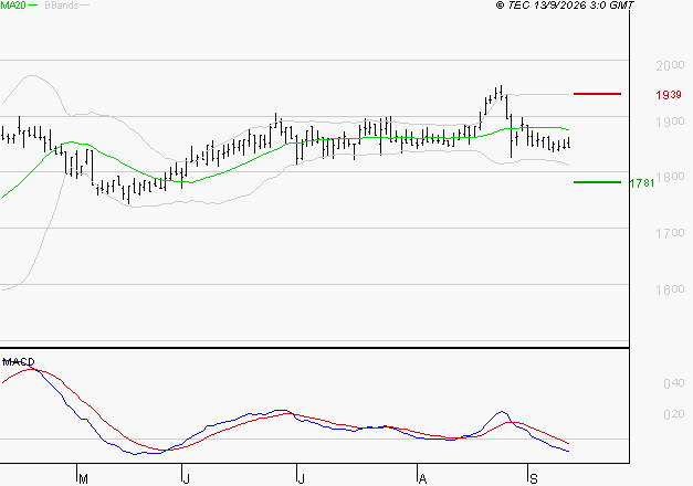 GETLINK : La tendance baissière peut reprendre