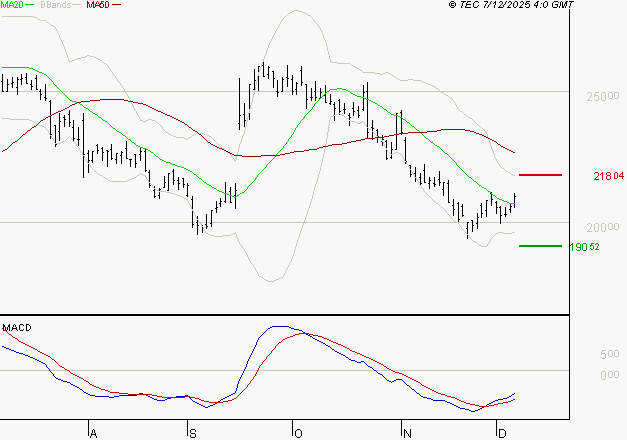 VUSIONGROUP : Retour possible sur les supports