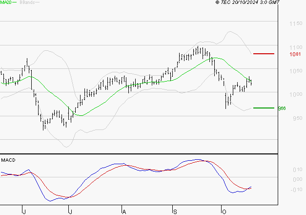 ORANGE : Attendre un test du support