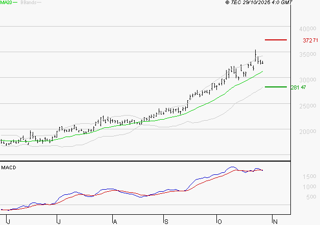 KERING : La situation technique est plutôt incertaine